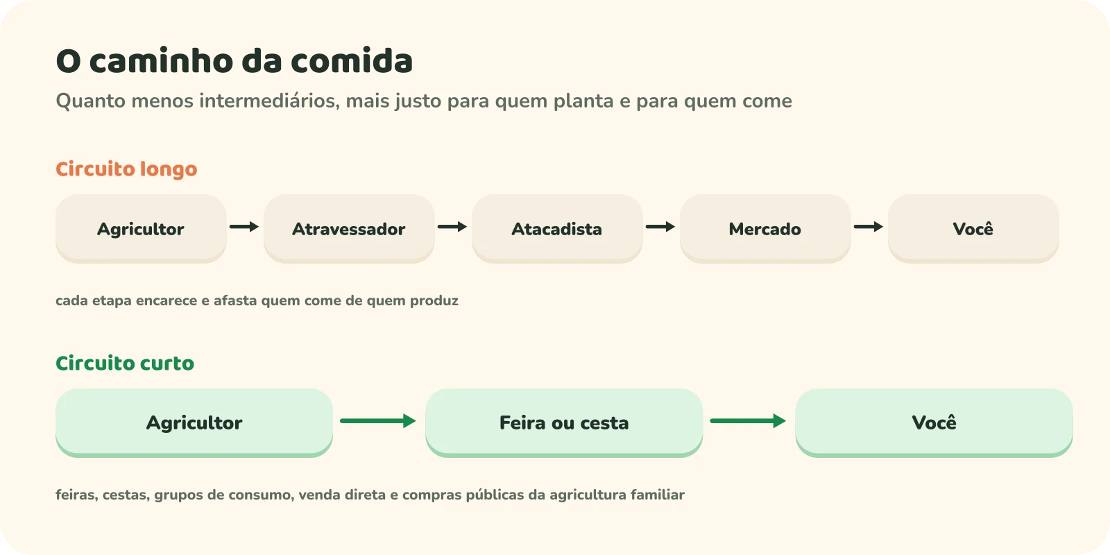 Comparação entre o circuito longo, em que o alimento passa do agricultor para atravessador, atacadista e mercado antes de chegar a você, e o circuito curto, em que vai do agricultor para a feira ou a cesta e daí direto para você.