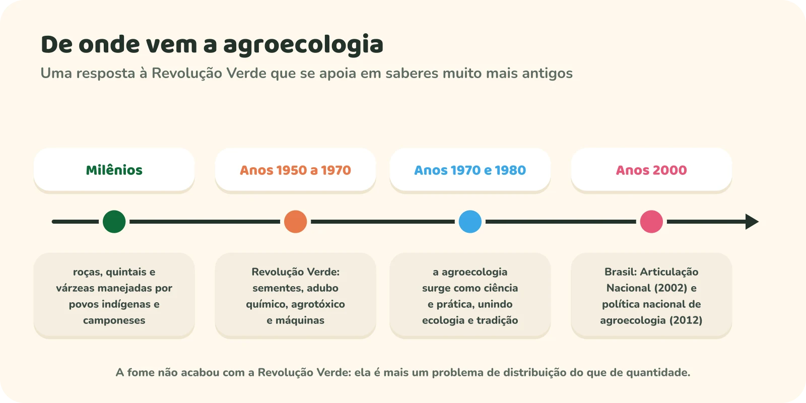 Linha do tempo: há milênios, roças, quintais e várzeas manejadas por povos indígenas e camponeses; dos anos 1950 a 1970, a Revolução Verde com sementes, adubo químico, agrotóxico e máquinas; nos anos 1970 e 1980, a agroecologia surge como ciência e prática, unindo ecologia e tradição; nos anos 2000, no Brasil, a Articulação Nacional (2002) e a política nacional de agroecologia (2012).