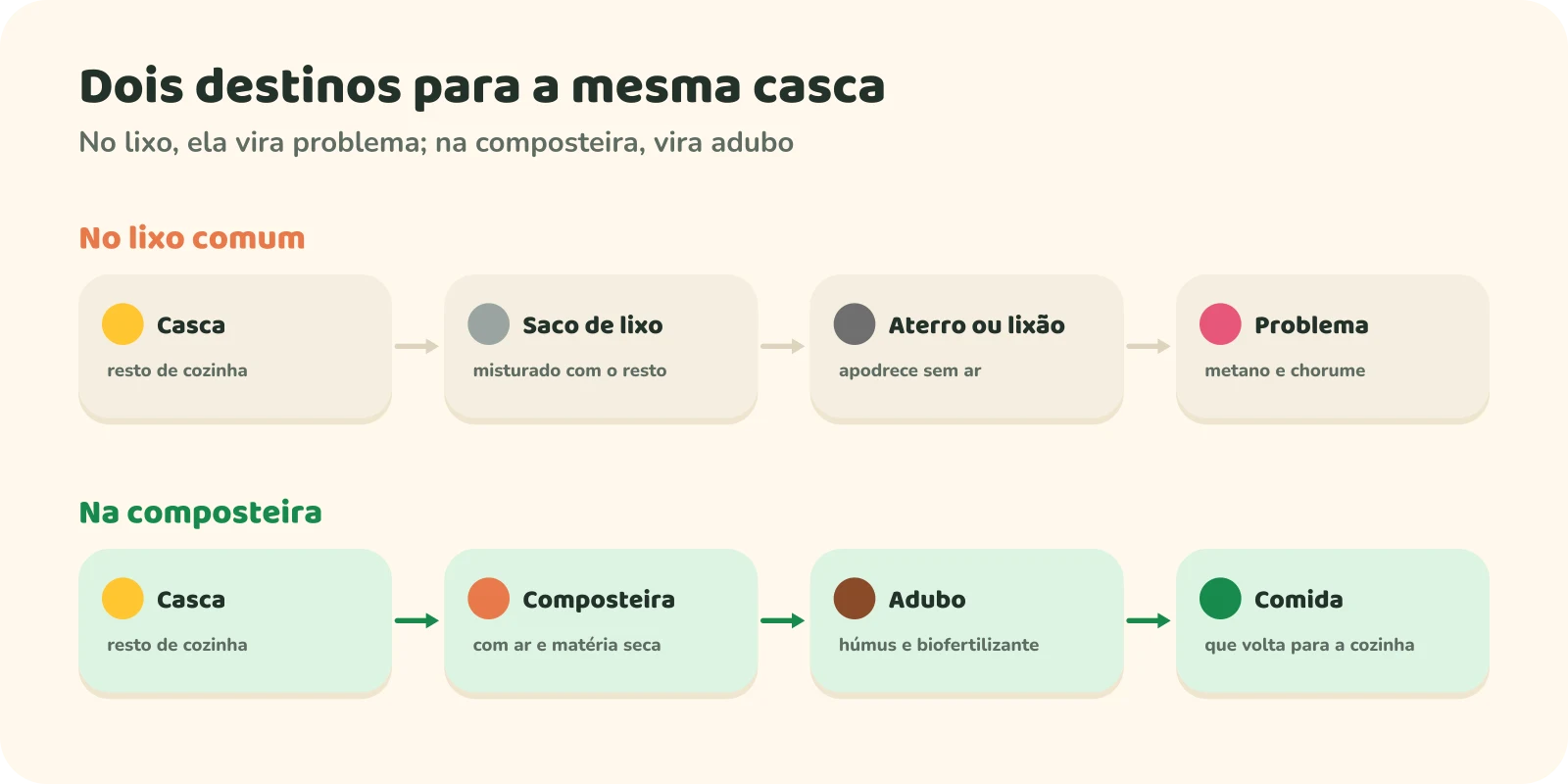 Dois destinos para a mesma casca. No lixo comum: a casca vai para o saco de lixo misturada com o resto, segue para o aterro ou lixão, apodrece sem ar e gera metano e chorume. Na composteira: a casca é misturada com ar e matéria seca, vira adubo (húmus e biofertilizante) e volta como comida.
