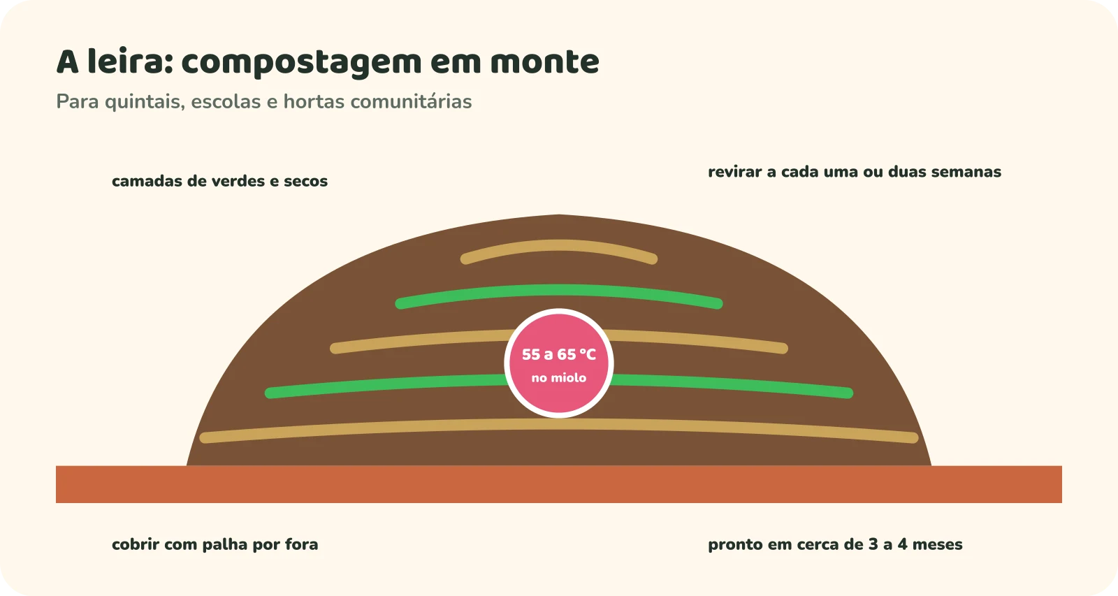 Corte de uma leira de compostagem: um monte no chão com camadas alternadas de verdes e secos, coberto com palha por fora; o miolo chega a 55 a 65 graus Celsius; é revirada a cada uma ou duas semanas e fica pronta em cerca de 3 a 4 meses.