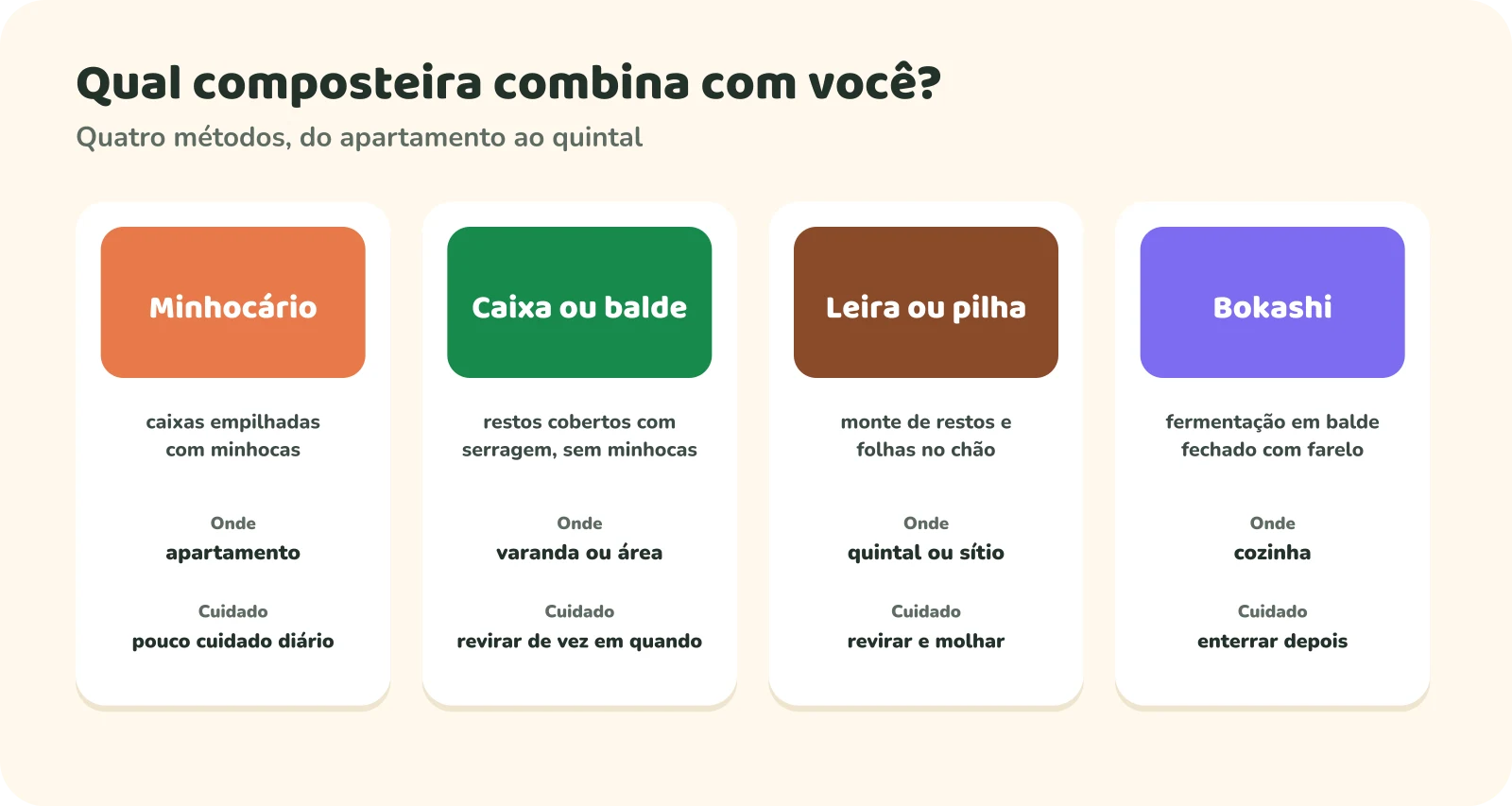 Quatro métodos de compostagem: minhocário, caixas empilhadas com minhocas, para apartamento e com pouco cuidado diário; caixa ou balde, restos cobertos com serragem sem minhocas, para varanda ou área, revirando de vez em quando; leira ou pilha, monte de restos e folhas no chão, para quintal ou sítio, revirando e molhando; bokashi, fermentação em balde fechado com farelo, na cozinha, enterrando depois.