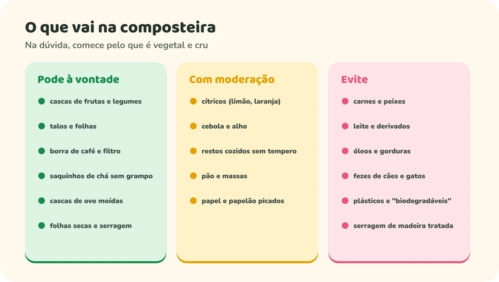 O que vai na composteira, em três colunas. Pode à vontade: cascas de frutas e legumes, talos e folhas, borra de café e filtro, saquinhos de chá sem grampo, cascas de ovo moídas, folhas secas e serragem. Com moderação: cítricos, cebola e alho, restos cozidos sem tempero, pão e massas, papel e papelão picados. Evite: carnes e peixes, leite e derivados, óleos e gorduras, fezes de cães e gatos, plásticos e biodegradáveis, serragem de madeira tratada.