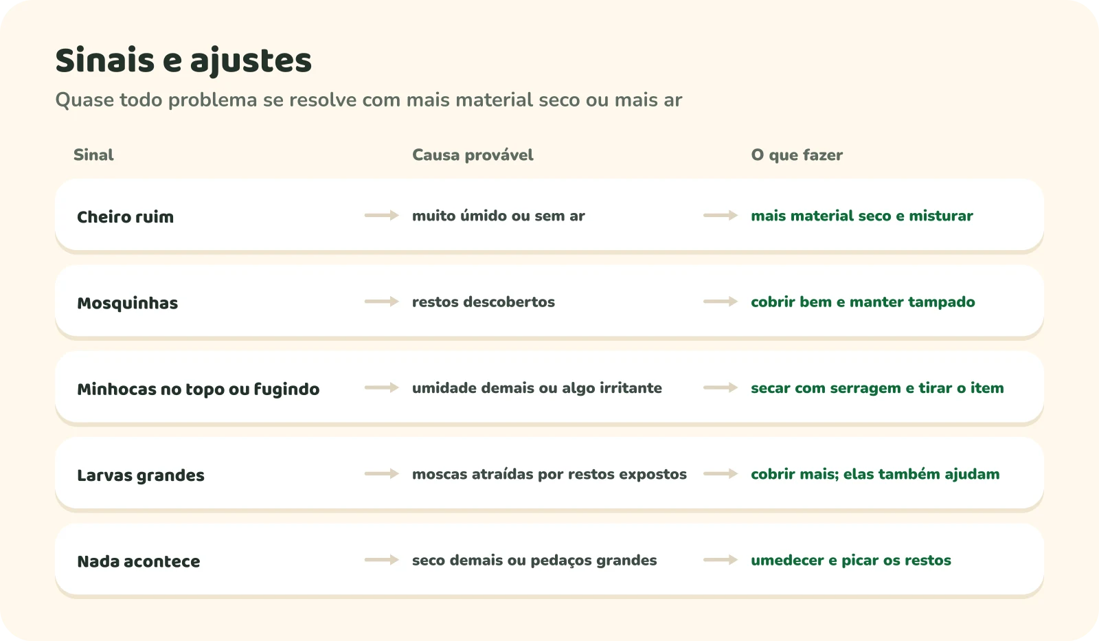 Tabela de sinais e ajustes. Cheiro ruim: causa provável, muito úmido ou sem ar; o que fazer, mais material seco e misturar. Mosquinhas: restos descobertos; cobrir bem e manter tampado. Minhocas no topo ou fugindo: umidade demais ou algo irritante; secar com serragem e tirar o item. Larvas grandes: moscas atraídas por restos expostos; cobrir mais, elas também ajudam. Nada acontece: seco demais ou pedaços grandes; umedecer e picar os restos.
