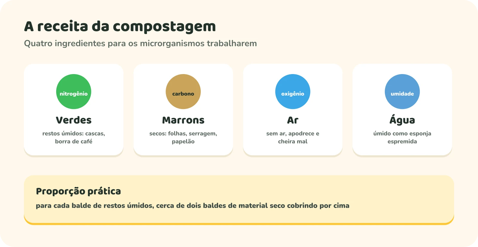 A receita da compostagem com quatro ingredientes: verdes, restos úmidos como cascas e borra de café, ricos em nitrogênio; marrons, materiais secos como folhas, serragem e papelão, ricos em carbono; ar, porque sem oxigênio os restos apodrecem e cheiram mal; e água, com umidade de esponja espremida. Proporção prática: para cada balde de restos úmidos, cerca de dois baldes de material seco cobrindo por cima.