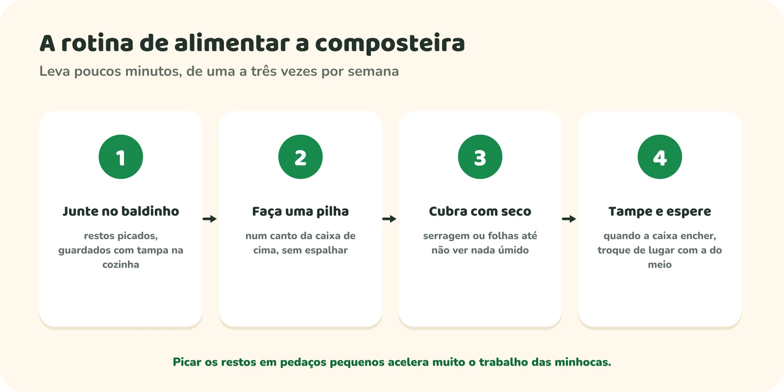 Rotina de alimentar a composteira em quatro passos: 1, juntar no baldinho os restos picados, guardados com tampa na cozinha; 2, fazer uma pilha num canto da caixa de cima, sem espalhar; 3, cobrir com seco, serragem ou folhas até não ver nada úmido; 4, tampar e esperar, e quando a caixa encher, trocar de lugar com a do meio. Picar os restos acelera o trabalho das minhocas.