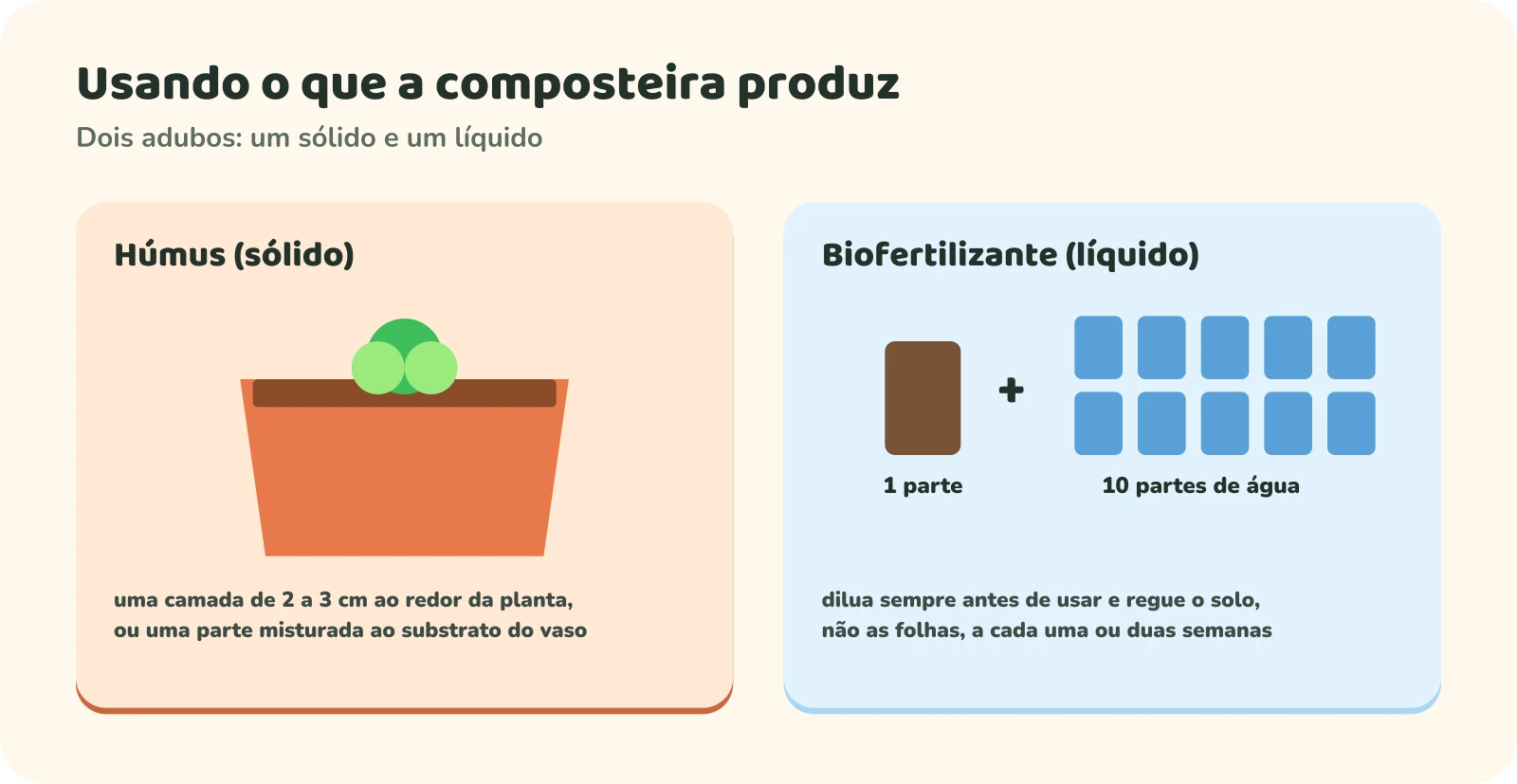 Usando o que a composteira produz. Húmus sólido: uma camada de 2 a 3 cm ao redor da planta ou uma parte misturada ao substrato do vaso. Biofertilizante líquido: uma parte de líquido para dez partes de água, sempre diluído antes de usar, regando o solo e não as folhas, a cada uma ou duas semanas.