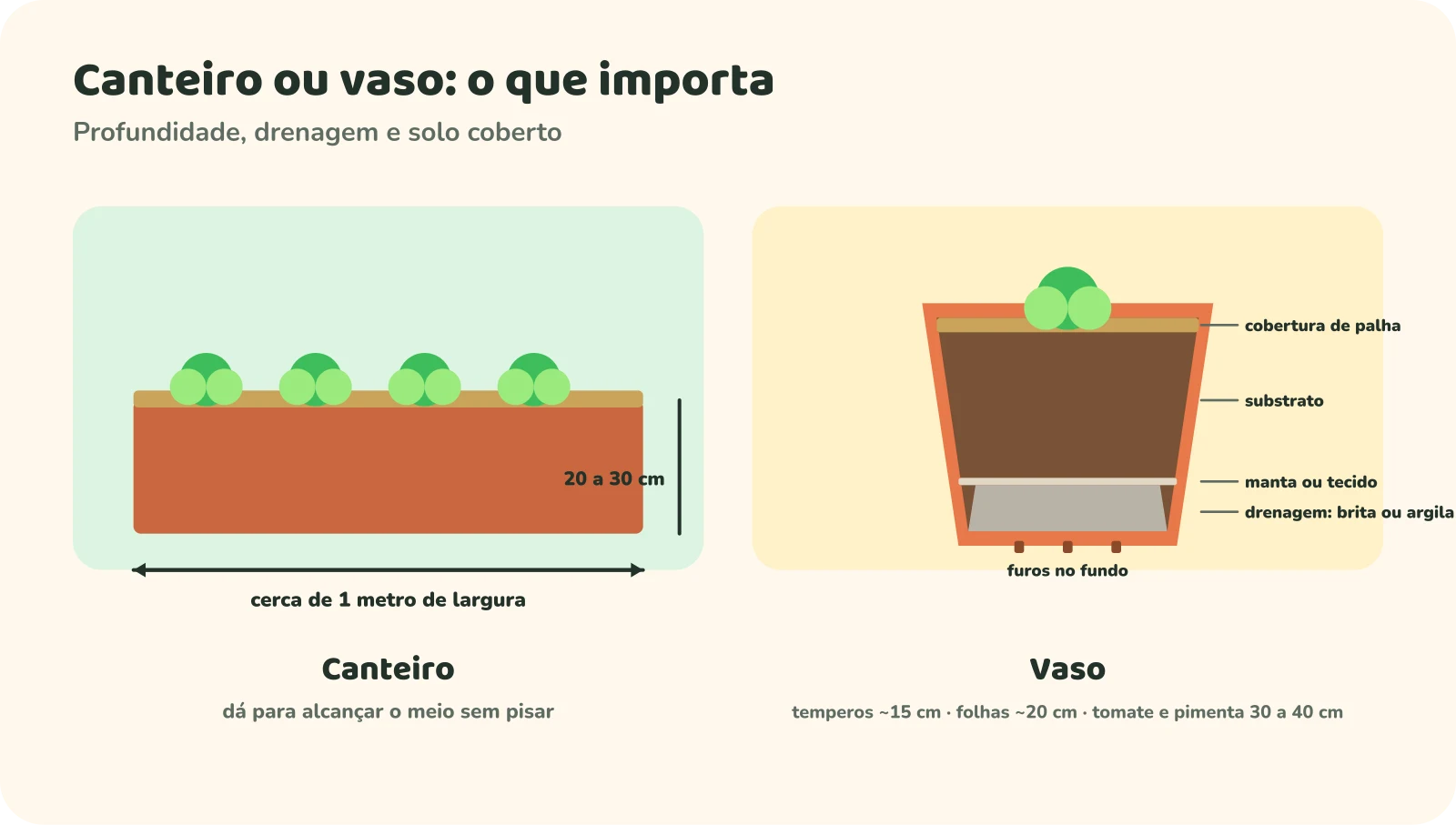 Comparação entre canteiro e vaso. Canteiro: cerca de 1 metro de largura e 20 a 30 centímetros de profundidade de terra fofa, para alcançar o meio sem pisar. Vaso em corte: furos no fundo, camada de drenagem de brita ou argila, manta ou tecido, substrato e cobertura de palha; profundidade de cerca de 15 cm para temperos, 20 cm para folhas e 30 a 40 cm para tomate e pimenta.