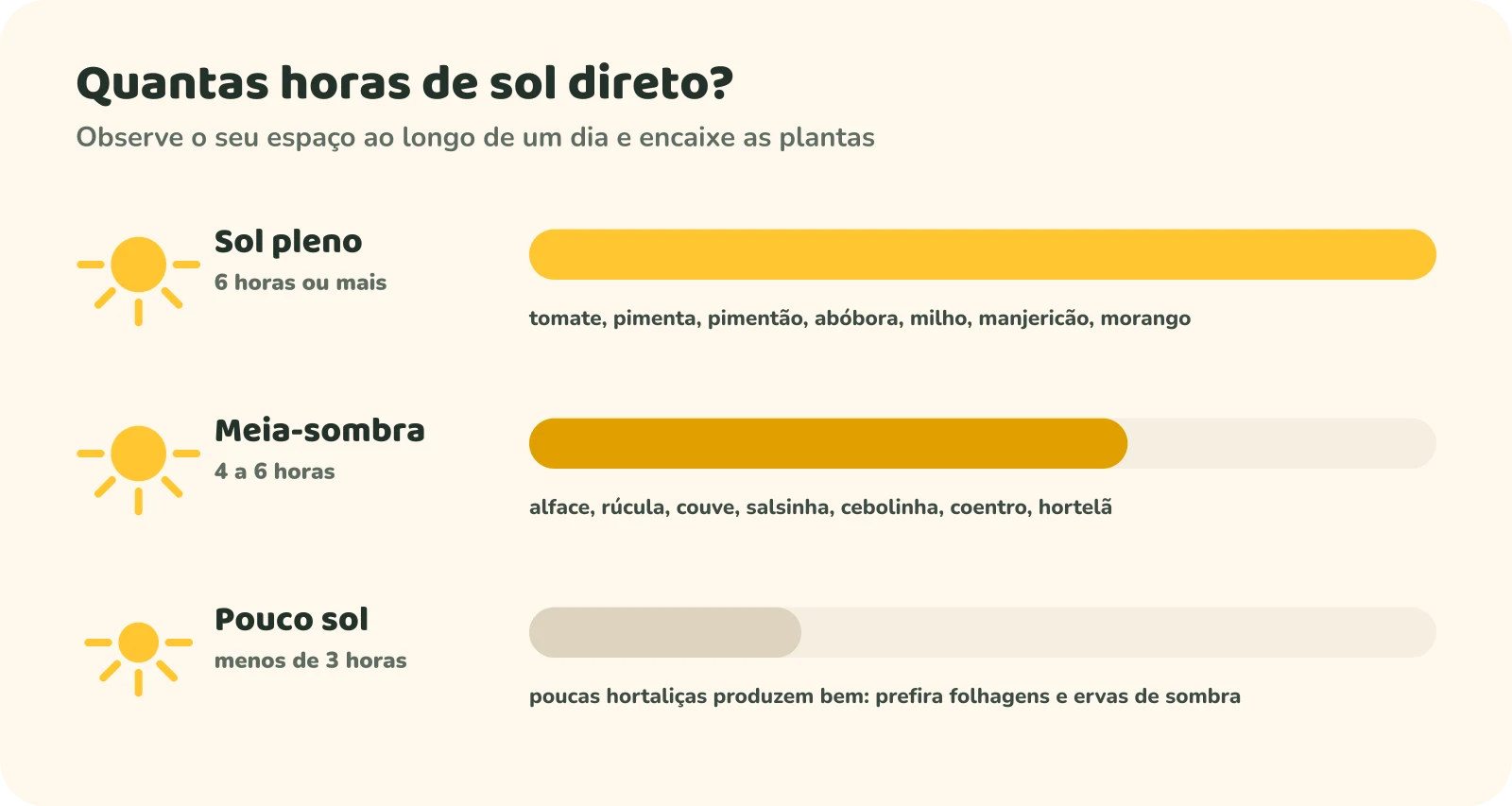 Quantas horas de sol direto: sol pleno, 6 horas ou mais, para tomate, pimenta, pimentão, abóbora, milho, manjericão e morango; meia-sombra, 4 a 6 horas, para alface, rúcula, couve, salsinha, cebolinha, coentro e hortelã; pouco sol, menos de 3 horas, em que poucas hortaliças produzem bem.