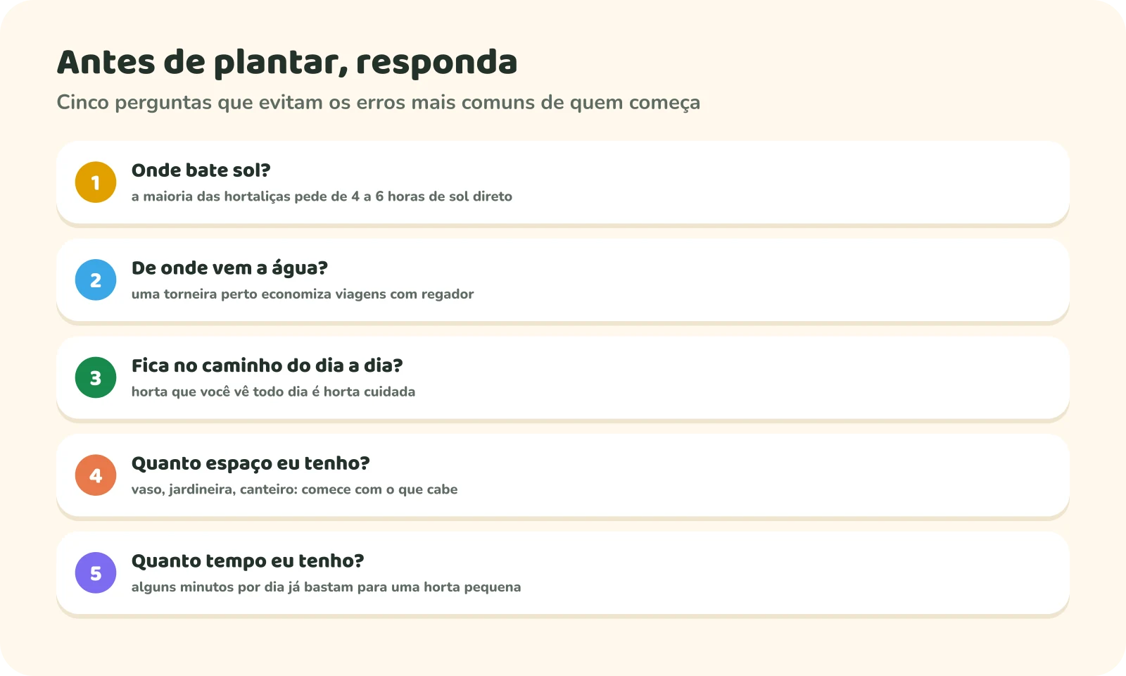 Cinco perguntas antes de plantar: onde bate sol (a maioria das hortaliças pede de 4 a 6 horas de sol direto); de onde vem a água (uma torneira perto economiza viagens); fica no caminho do dia a dia (horta que você vê todo dia é horta cuidada); quanto espaço eu tenho (vaso, jardineira ou canteiro); quanto tempo eu tenho (alguns minutos por dia bastam).