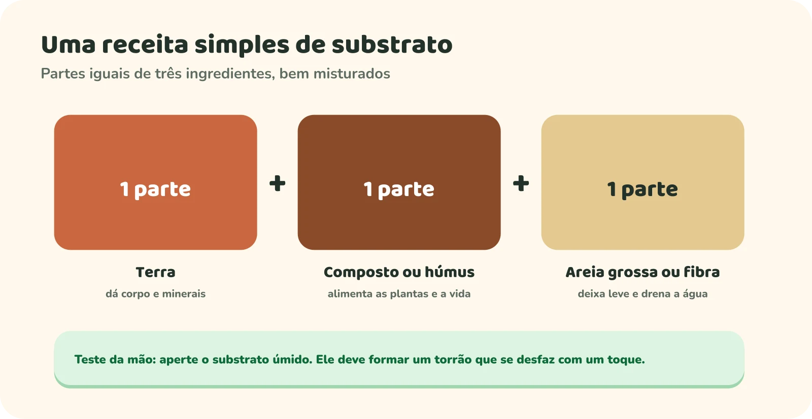 Receita simples de substrato em partes iguais: uma parte de terra, que dá corpo e minerais; uma parte de composto ou húmus, que alimenta as plantas e a vida; uma parte de areia grossa ou fibra, que deixa leve e drena a água. Teste da mão: o substrato úmido apertado forma um torrão que se desfaz com um toque.