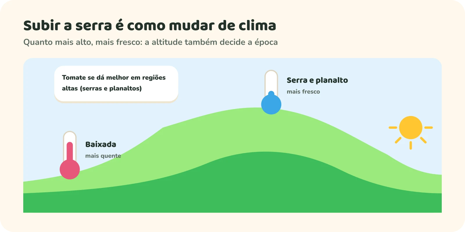Paisagem com uma baixada mais quente, marcada por um termômetro alto, e uma serra mais fresca, marcada por um termômetro baixo. Um cartão diz que o tomate se dá melhor em regiões altas, como serras e planaltos.