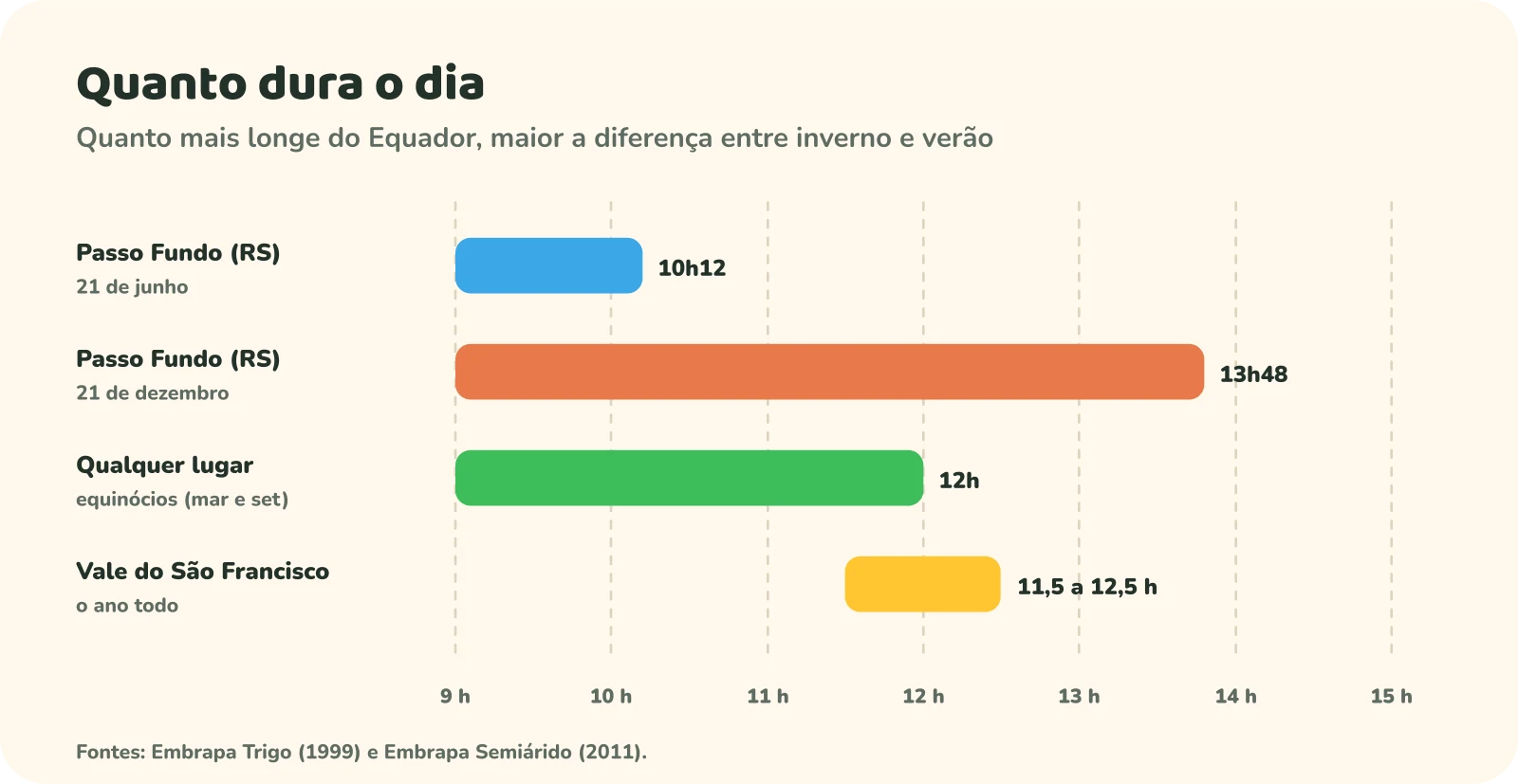 Barras com a duração do dia. Passo Fundo, RS, em 21 de junho: 10h12. Passo Fundo em 21 de dezembro: 13h48. Qualquer lugar, nos equinócios de março e setembro: 12h. Vale do São Francisco, ao longo do ano: entre 11,5 e 12,5 horas.
