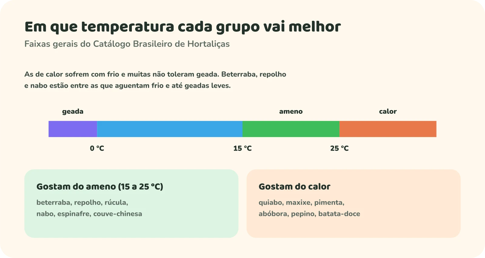 Régua de temperatura com quatro faixas: geada (abaixo de 0 °C), frio (0 a 15 °C), ameno (15 a 25 °C) e calor (acima de 25 °C). Abaixo, dois quadros: gostam do ameno, com beterraba, repolho, rúcula, nabo, espinafre e couve-chinesa; e gostam do calor, com quiabo, maxixe, pimenta, abóbora, pepino e batata-doce.