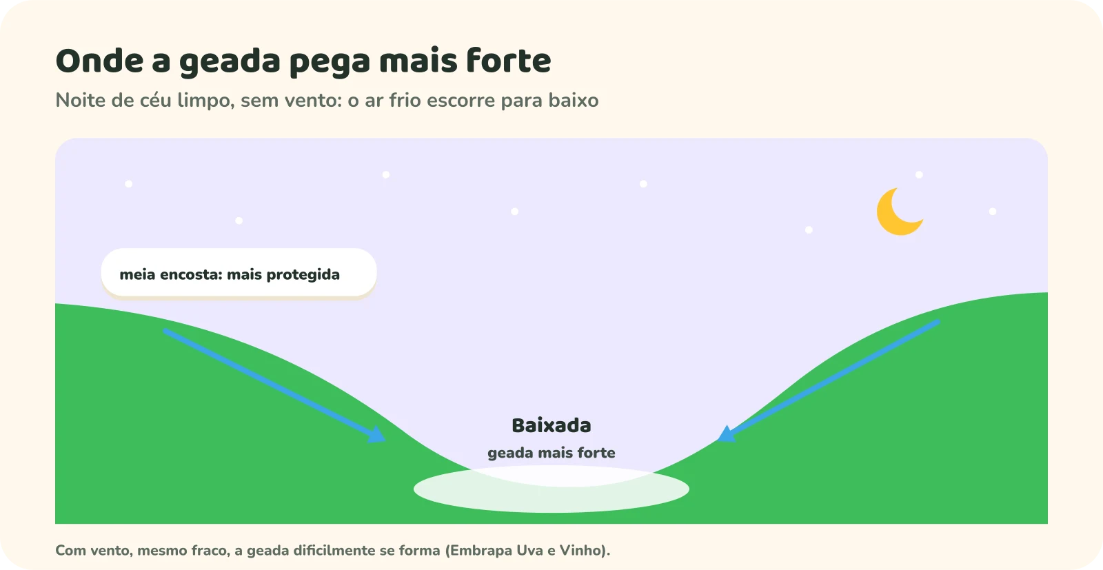 Paisagem noturna com céu estrelado. Setas mostram o ar frio descendo pelas encostas até a baixada, onde a geada é mais forte. Um cartão indica que a meia encosta é mais protegida. Nota: com vento, mesmo fraco, a geada dificilmente se forma.