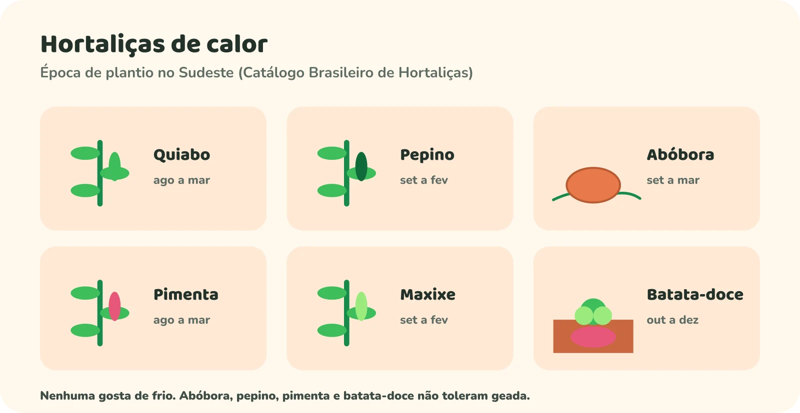 Seis cartões com a época de plantio no Sudeste: quiabo, agosto a março; pepino, setembro a fevereiro; abóbora, setembro a março; pimenta, agosto a março; maxixe, setembro a fevereiro; batata-doce, outubro a dezembro.