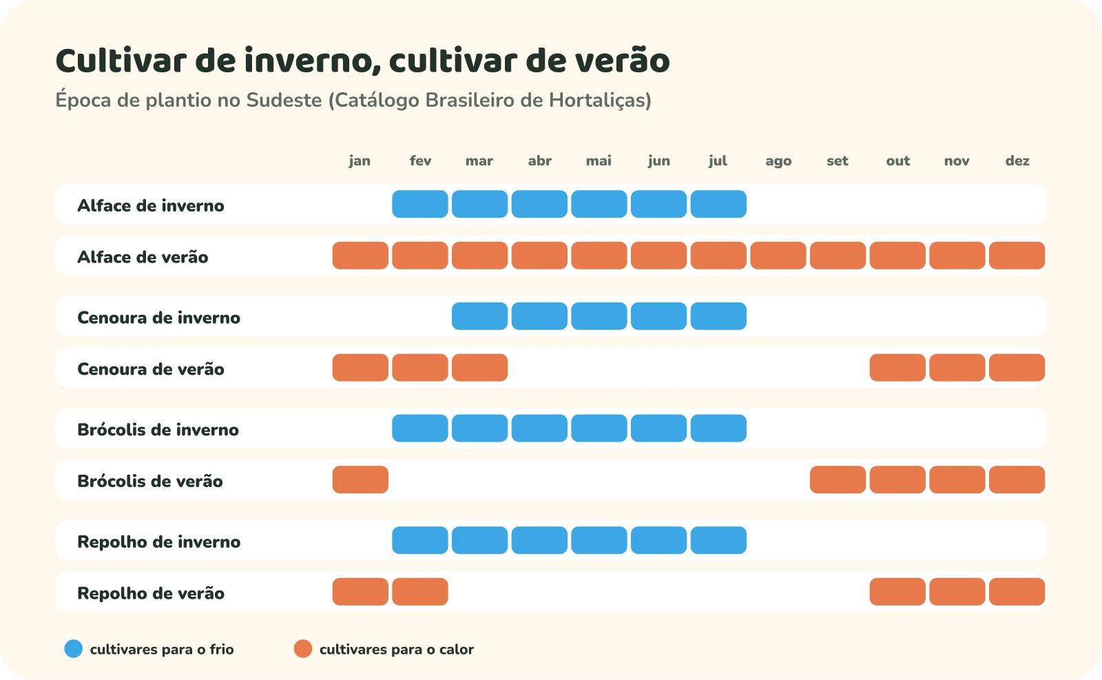 Calendário de plantio no Sudeste. Alface de inverno: fevereiro a julho; alface de verão: o ano todo. Cenoura de inverno: março a julho; cenoura de verão: outubro a março. Brócolis de inverno: fevereiro a julho; brócolis de verão: setembro a janeiro. Repolho de inverno: fevereiro a julho; repolho de verão: outubro a fevereiro.