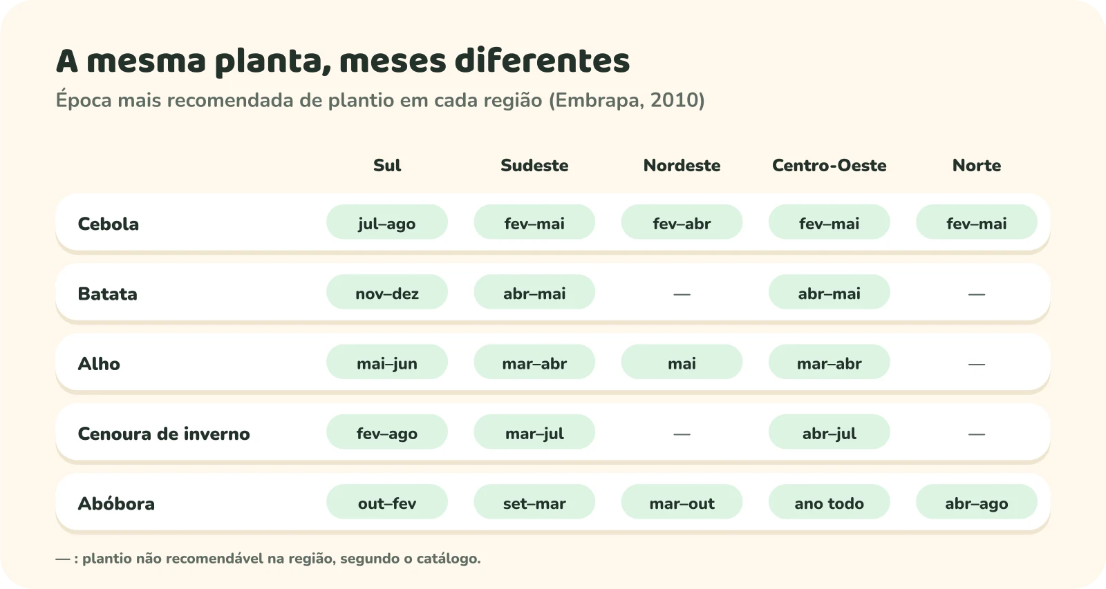 Tabela com a época mais recomendada de plantio por região. Cebola: Sul julho a agosto; Sudeste, Centro-Oeste e Norte fevereiro a maio; Nordeste fevereiro a abril. Batata: Sul novembro a dezembro; Sudeste e Centro-Oeste abril a maio; não recomendável no Nordeste e no Norte. Alho: Sul maio a junho; Sudeste e Centro-Oeste março a abril; Nordeste maio; não recomendável no Norte. Cenoura de inverno: Sul fevereiro a agosto; Sudeste março a julho; Centro-Oeste abril a julho; não recomendável no Nordeste e no Norte. Abóbora: Sul outubro a fevereiro; Sudeste setembro a março; Nordeste março a outubro; Centro-Oeste o ano todo; Norte abril a agosto.