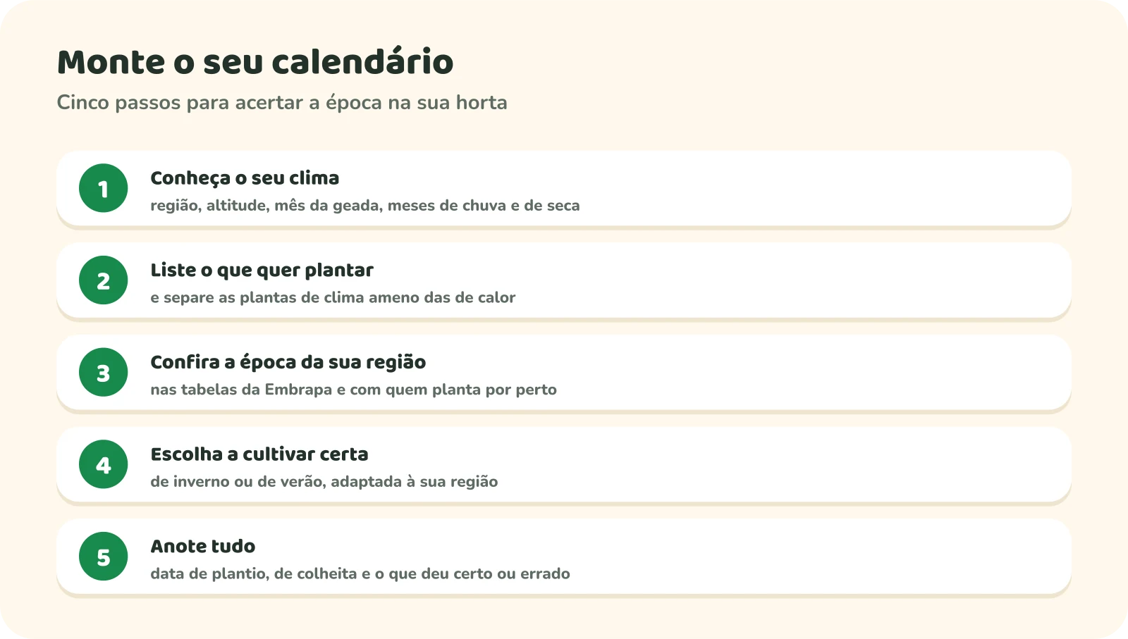 Cinco passos numerados. 1: conheça o seu clima (região, altitude, mês da geada, meses de chuva e de seca). 2: liste o que quer plantar e separe as plantas de clima ameno das de calor. 3: confira a época da sua região nas tabelas da Embrapa e com quem planta por perto. 4: escolha a cultivar certa, de inverno ou de verão, adaptada à sua região. 5: anote tudo (data de plantio, de colheita e o que deu certo ou errado).