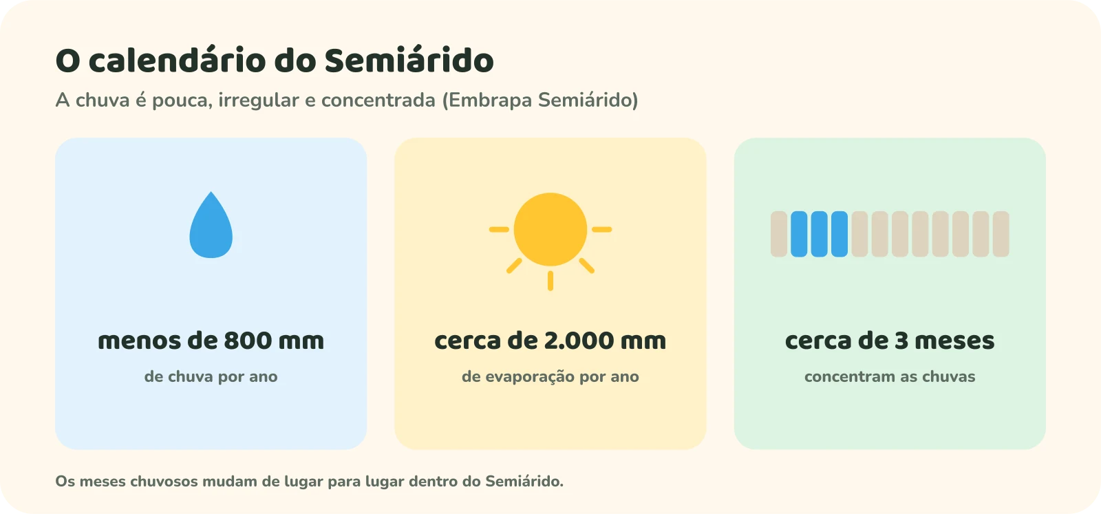 Três quadros. Menos de 800 mm de chuva por ano. Cerca de 2.000 mm de evaporação por ano. Cerca de 3 meses concentram as chuvas. Nota: os meses chuvosos mudam de lugar para lugar dentro do Semiárido.