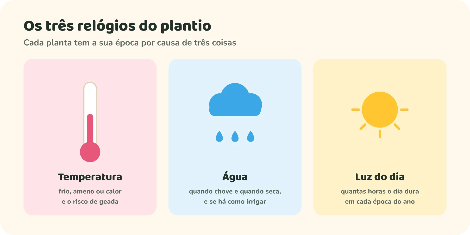 Três painéis: Temperatura, com um termômetro (frio, ameno ou calor, e o risco de geada); Água, com uma nuvem e gotas (quando chove e quando seca, e se há como irrigar); e Luz do dia, com um sol (quantas horas o dia dura em cada época do ano).