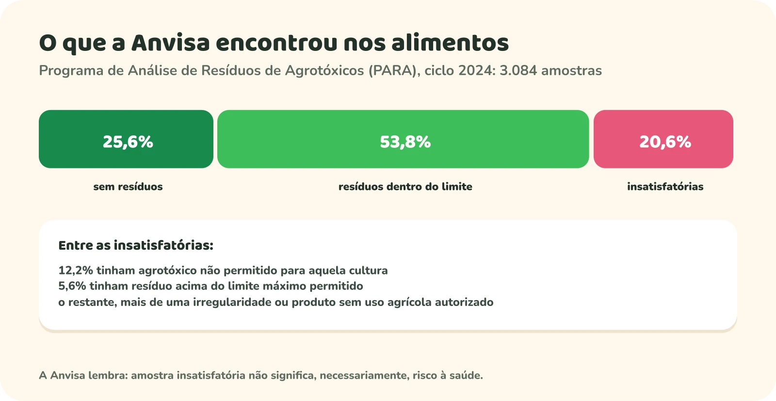 Barra dividida das 3.084 amostras do PARA 2024: 25,6% sem resíduos, 53,8% com resíduos dentro do limite e 20,6% insatisfatórias. Entre as insatisfatórias, 12,2% tinham agrotóxico não permitido para aquela cultura e 5,6% tinham resíduo acima do limite máximo. Nota: amostra insatisfatória não significa, necessariamente, risco à saúde.