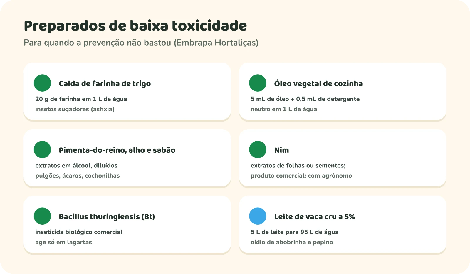 Seis cartões. Calda de farinha de trigo: 20 g de farinha em 1 L de água, para insetos sugadores, por asfixia. Óleo vegetal de cozinha: 5 mL de óleo e 0,5 mL de detergente neutro em 1 L de água. Pimenta-do-reino, alho e sabão: extratos em álcool, diluídos, para pulgões, ácaros e cochonilhas. Nim: extratos de folhas ou sementes; produto comercial com orientação de agrônomo. Bacillus thuringiensis: inseticida biológico comercial que age só em lagartas. Leite de vaca cru a 5%: 5 L de leite para 95 L de água, contra o oídio de abobrinha e pepino.