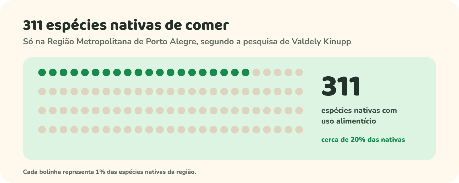 Cem bolinhas, das quais vinte estão destacadas, ao lado do número 311: espécies nativas com uso alimentício na Região Metropolitana de Porto Alegre, cerca de 20% das nativas da região.