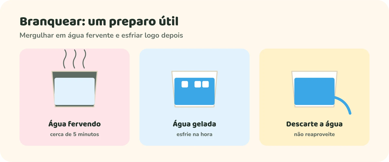 Três etapas do branqueamento: água fervendo, por cerca de 5 minutos; água gelada, para esfriar na hora; descarte da água, sem reaproveitar.