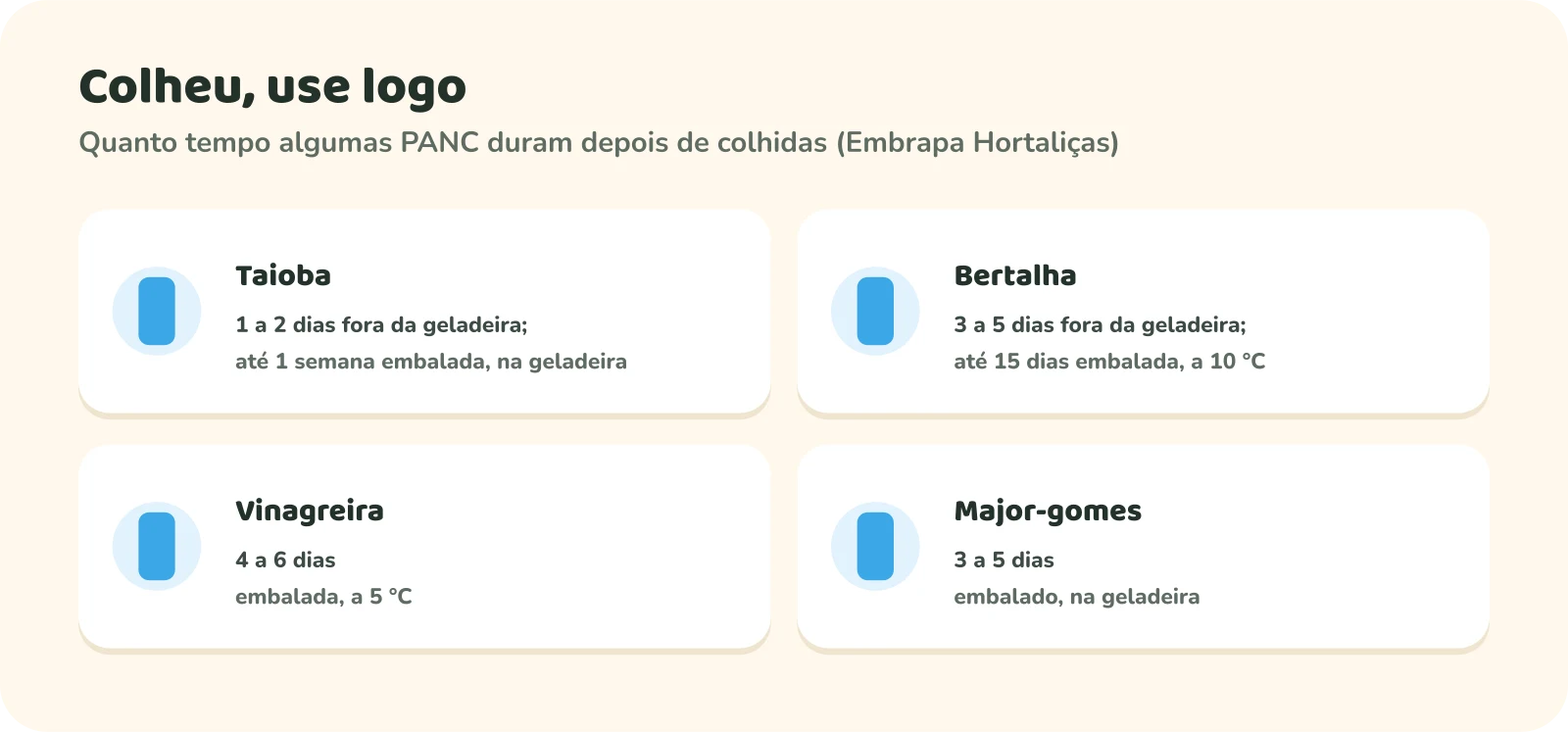 Quatro cartões com a duração depois da colheita. Taioba: 1 a 2 dias fora da geladeira; até 1 semana embalada, na geladeira. Bertalha: 3 a 5 dias fora da geladeira; até 15 dias embalada, a 10 °C. Vinagreira: 4 a 6 dias, embalada, a 5 °C. Major-gomes: 3 a 5 dias, embalado, na geladeira.