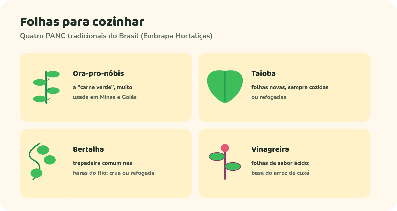Quatro cartões. Ora-pro-nóbis: a carne verde, muito usada em Minas e Goiás. Taioba: folhas novas, sempre cozidas ou refogadas. Bertalha: trepadeira comum nas feiras do Rio, crua ou refogada. Vinagreira: folhas de sabor ácido, base do arroz de cuxá.