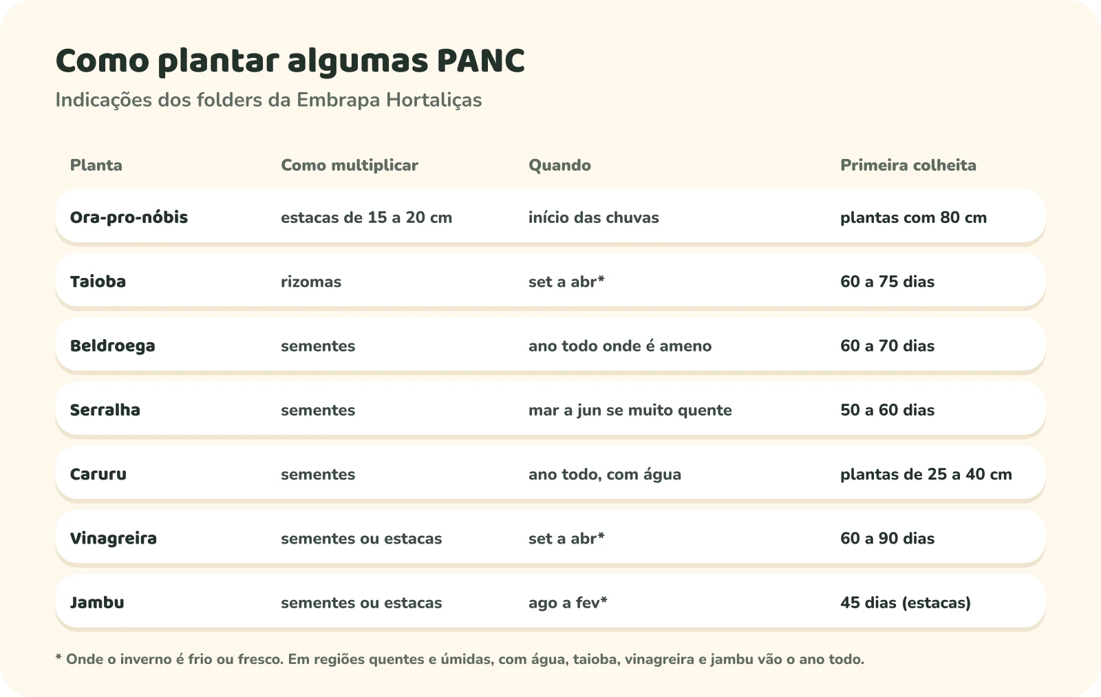 Tabela de plantio. Ora-pro-nóbis: estacas de 15 a 20 cm, no início das chuvas; colheita quando as plantas passam de 80 cm. Taioba: rizomas, de setembro a abril onde o inverno é frio ou fresco; colheita de 60 a 75 dias. Beldroega: sementes, o ano todo onde o clima é ameno; 60 a 70 dias. Serralha: sementes, de março a junho em regiões muito quentes; 50 a 60 dias. Caruru: sementes, o ano todo com água; colheita com plantas de 25 a 40 cm. Vinagreira: sementes ou estacas, de setembro a abril onde o inverno é frio ou fresco; 60 a 90 dias. Jambu: sementes ou estacas, de agosto a fevereiro onde o inverno é frio ou fresco; 45 dias depois de transplantar as estacas. Nota: em regiões quentes e úmidas, com água, taioba, vinagreira e jambu vão o ano todo.