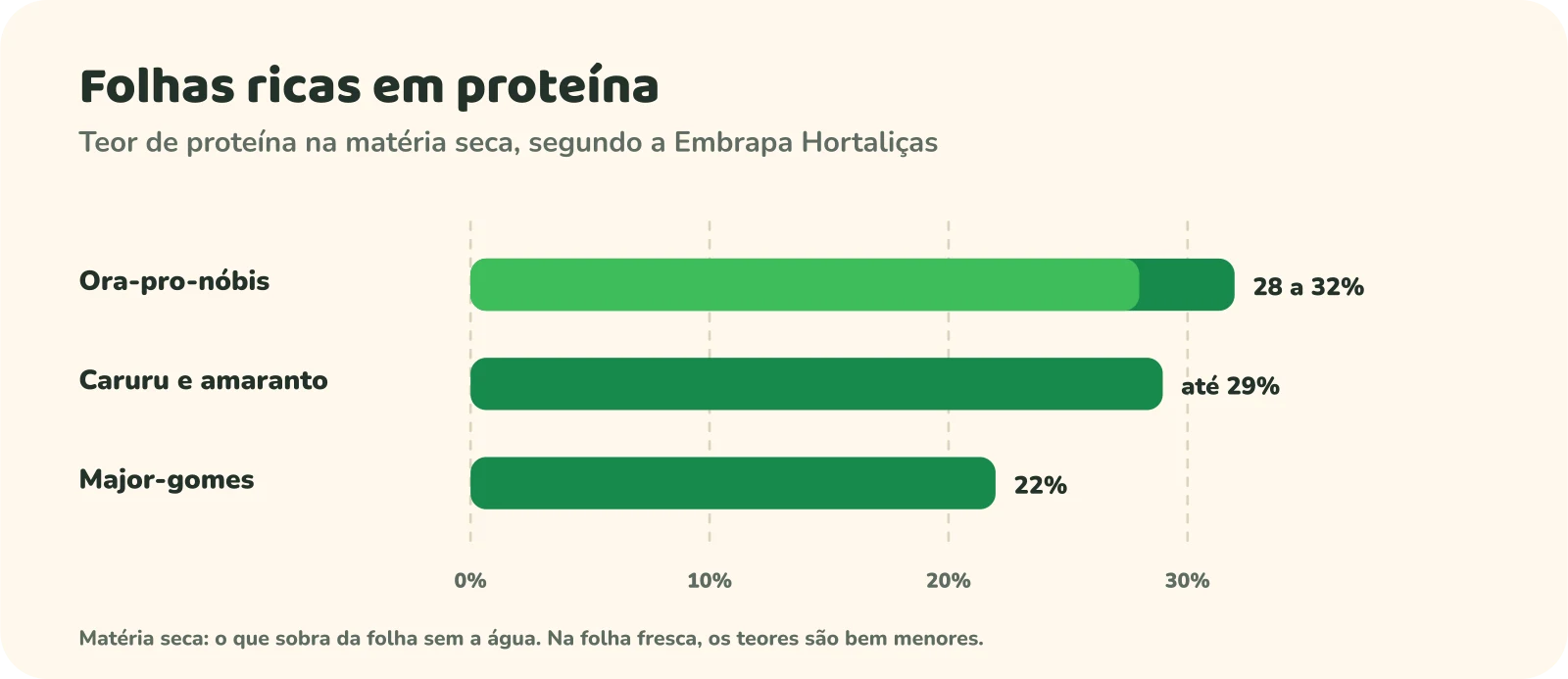 Gráfico de barras com o teor de proteína na matéria seca: ora-pro-nóbis, de 28% a 32%; caruru e amaranto, até 29%; major-gomes, 22%. Nota: matéria seca é o que sobra da folha sem a água; na folha fresca os teores são bem menores.