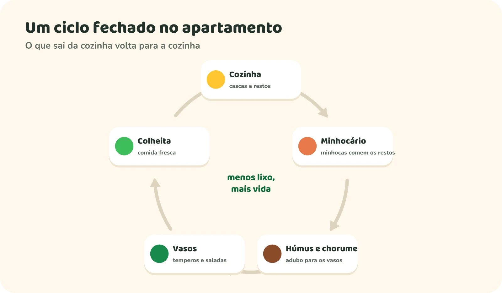 Ciclo fechado num apartamento: os restos da cozinha vão para o minhocário, as minhocas produzem húmus e chorume, que adubam os vasos de temperos e saladas, cuja colheita volta para a cozinha.