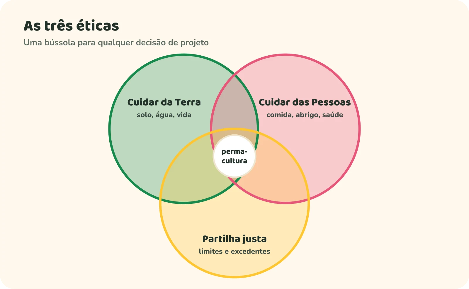 Três círculos sobrepostos: cuidar da Terra (solo, água, vida), cuidar das pessoas (comida, abrigo, saúde) e partilha justa (limites e excedentes). No centro, onde os três se encontram, está a permacultura.