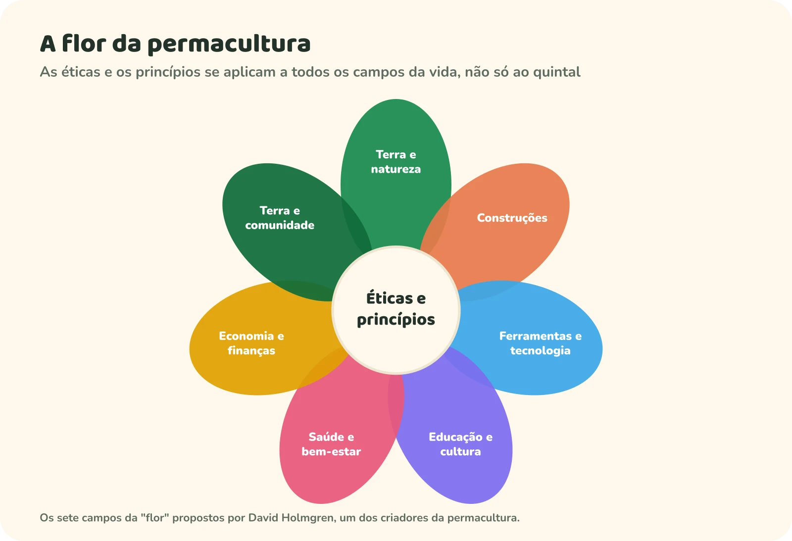 A flor da permacultura: no centro, éticas e princípios; ao redor, sete pétalas com os campos da vida: terra e natureza; construções; ferramentas e tecnologia; educação e cultura; saúde e bem-estar; economia e finanças; terra e comunidade.