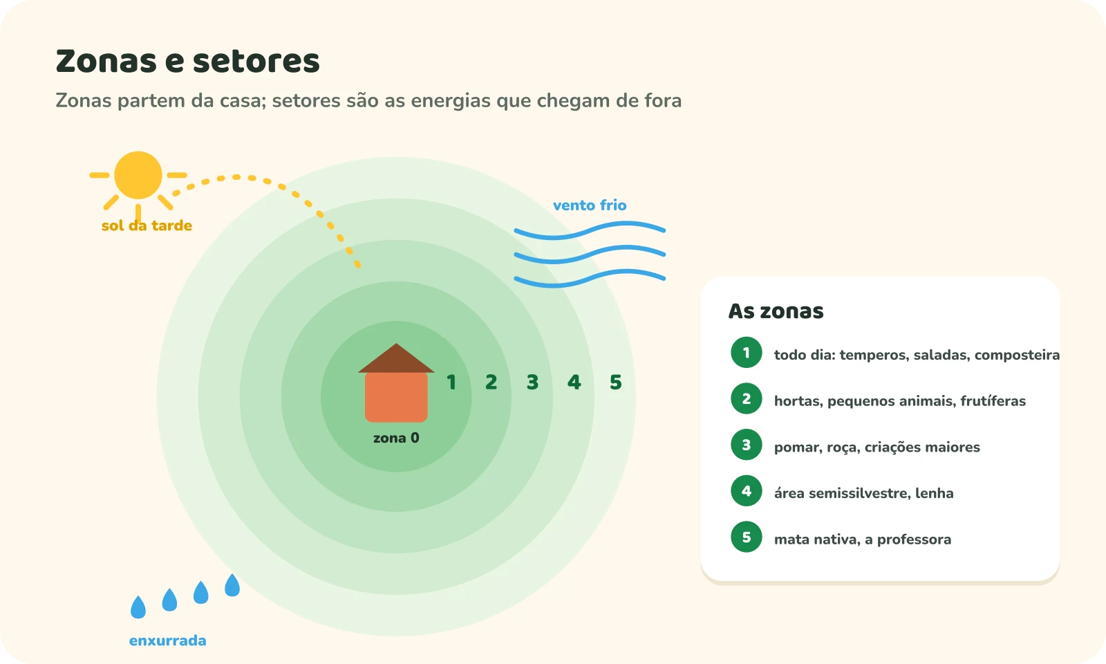 Diagrama de zonas e setores: círculos concêntricos ao redor da casa (zona 0), numerados de 1 a 5, das áreas visitadas todo dia às matas deixadas em paz. Por fora, setores: o sol da tarde, o vento frio e a enxurrada chegando de direções diferentes.