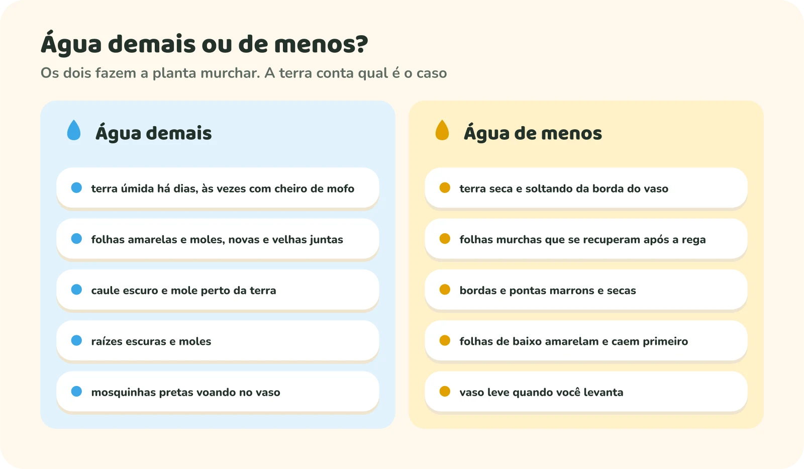 Duas colunas de sinais. Água demais: terra úmida há dias, às vezes com cheiro de mofo; folhas amarelas e moles, novas e velhas juntas; caule escuro e mole perto da terra; raízes escuras e moles; mosquinhas pretas voando no vaso. Água de menos: terra seca e soltando da borda do vaso; folhas murchas que se recuperam após a rega; bordas e pontas marrons e secas; folhas de baixo amarelam e caem primeiro; vaso leve quando você levanta.