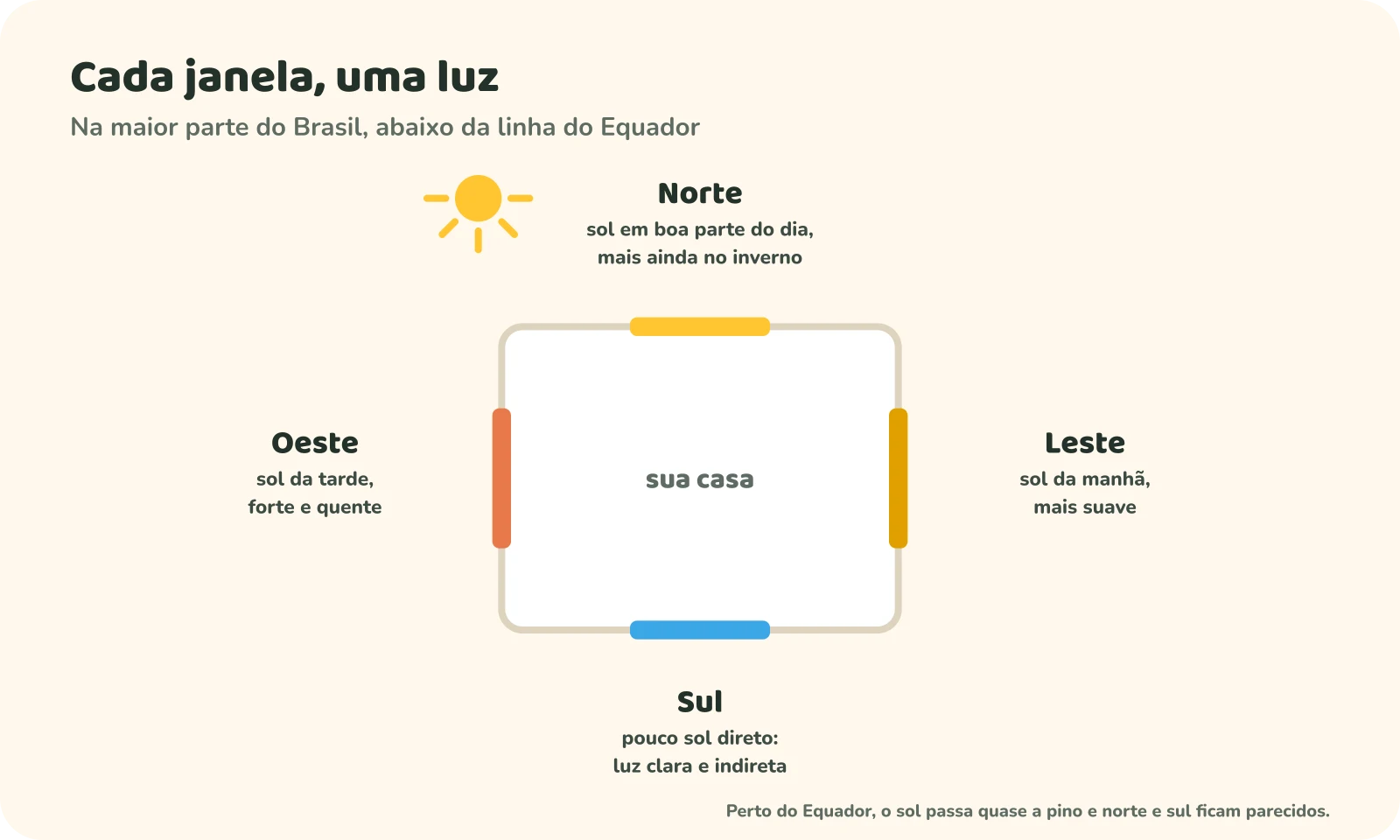 Uma casa vista de cima com uma janela em cada lado. Norte: sol em boa parte do dia, mais ainda no inverno. Leste: sol da manhã, mais suave. Oeste: sol da tarde, forte e quente. Sul: pouco sol direto, luz clara e indireta. Uma nota avisa que perto do Equador o sol passa quase a pino e norte e sul ficam parecidos.