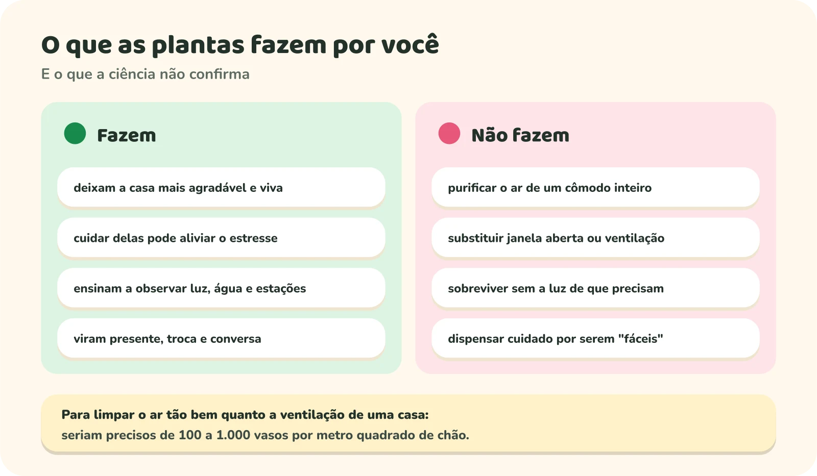 Duas colunas. Fazem: deixam a casa mais agradável e viva; cuidar delas pode aliviar o estresse; ensinam a observar luz, água e estações; viram presente, troca e conversa. Não fazem: purificar o ar de um cômodo inteiro; substituir janela aberta ou ventilação; sobreviver sem a luz de que precisam; dispensar cuidado por serem fáceis. Embaixo: para limpar o ar tão bem quanto a ventilação de uma casa, seriam precisos de 100 a 1.000 vasos por metro quadrado de chão.