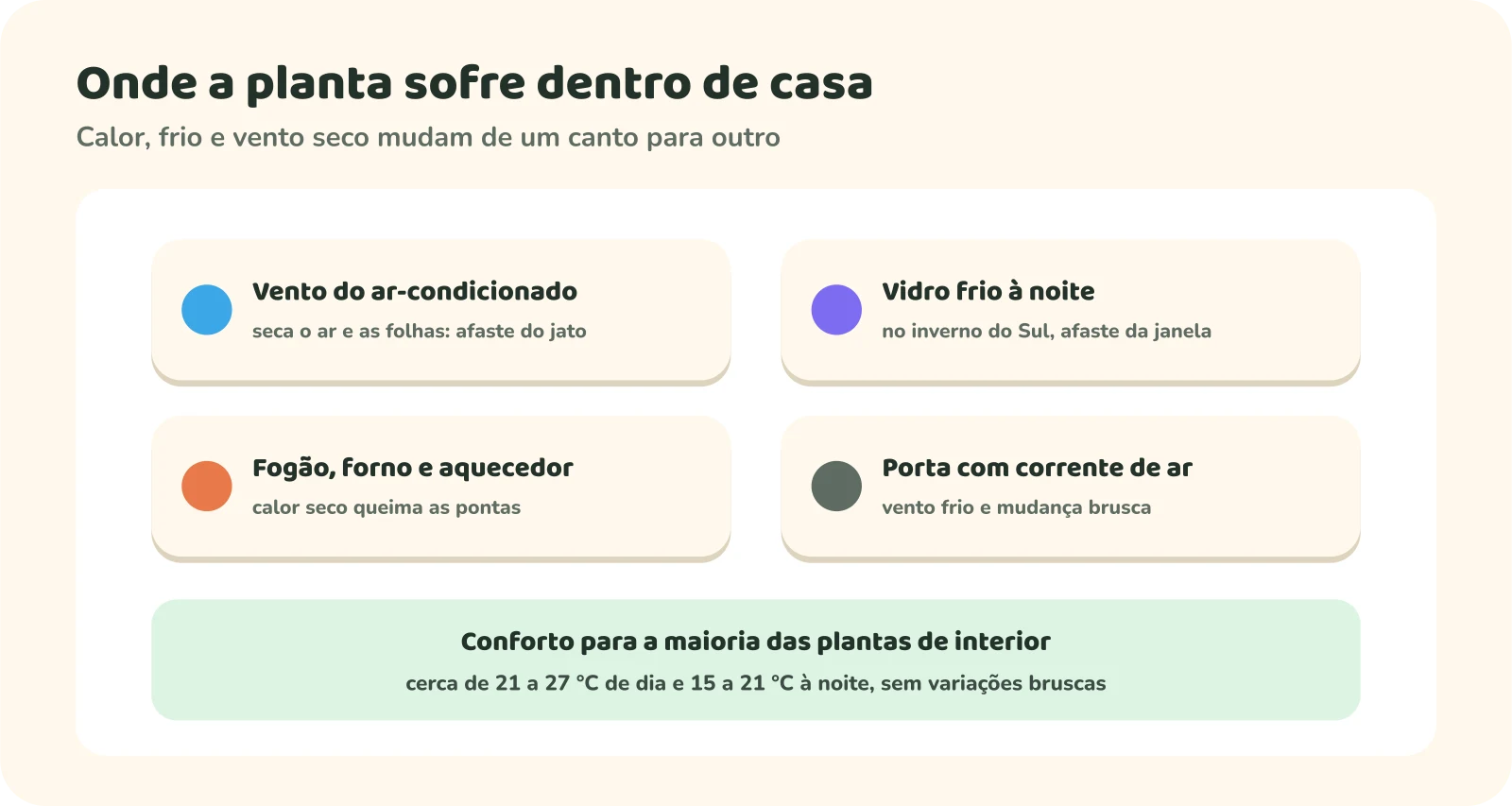 Quatro lugares onde a planta sofre dentro de casa: no vento do ar-condicionado, que seca o ar e as folhas; no vidro frio à noite, no inverno do Sul; perto do fogão, do forno e do aquecedor, cujo calor seco queima as pontas; e perto de porta com corrente de ar, com vento frio e mudança brusca. Embaixo, a faixa de conforto: cerca de 21 a 27 °C de dia e 15 a 21 °C à noite, sem variações bruscas.