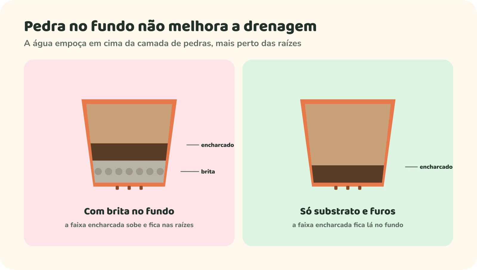 Dois vasos em corte. No da esquerda, com camada de brita no fundo, a faixa de substrato encharcado fica logo acima das pedras, mais perto das raízes. No da direita, só com substrato e furos, a faixa encharcada fica lá no fundo do vaso.