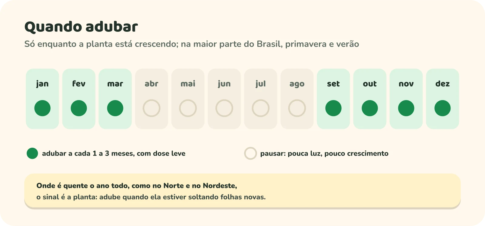 Calendário de janeiro a dezembro. Adubar de setembro a março, a cada 1 a 3 meses, com dose leve. Pausar de abril a agosto, quando há pouca luz e pouco crescimento. Uma nota diz que onde é quente o ano todo, como no Norte e no Nordeste, o sinal é a planta: adube quando ela estiver soltando folhas novas.
