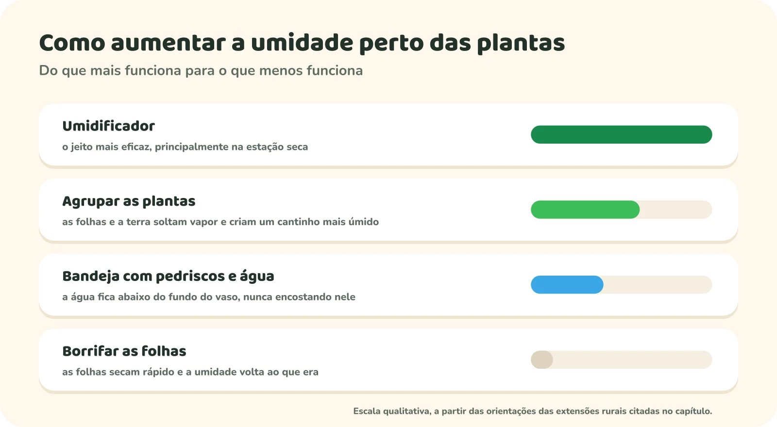 Quatro jeitos de aumentar a umidade perto das plantas, do mais eficaz para o menos eficaz: umidificador, o jeito mais eficaz, principalmente na estação seca; agrupar as plantas, porque as folhas e a terra soltam vapor; bandeja com pedriscos e água, com a água abaixo do fundo do vaso; e borrifar as folhas, que secam rápido, fazendo a umidade voltar ao que era.