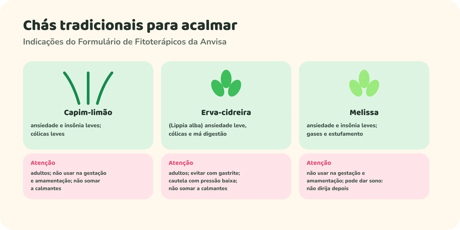 Três cartões. Capim-limão: ansiedade e insônia leves, cólicas leves; atenção: uso adulto, não usar na gestação e amamentação, não somar a calmantes. Erva-cidreira (Lippia alba): ansiedade leve, cólicas e má digestão; atenção: uso adulto, evitar com gastrite, cautela com pressão baixa, não somar a calmantes. Melissa: ansiedade e insônia leves, gases e estufamento; atenção: não usar na gestação e amamentação, pode dar sono, não dirija depois.