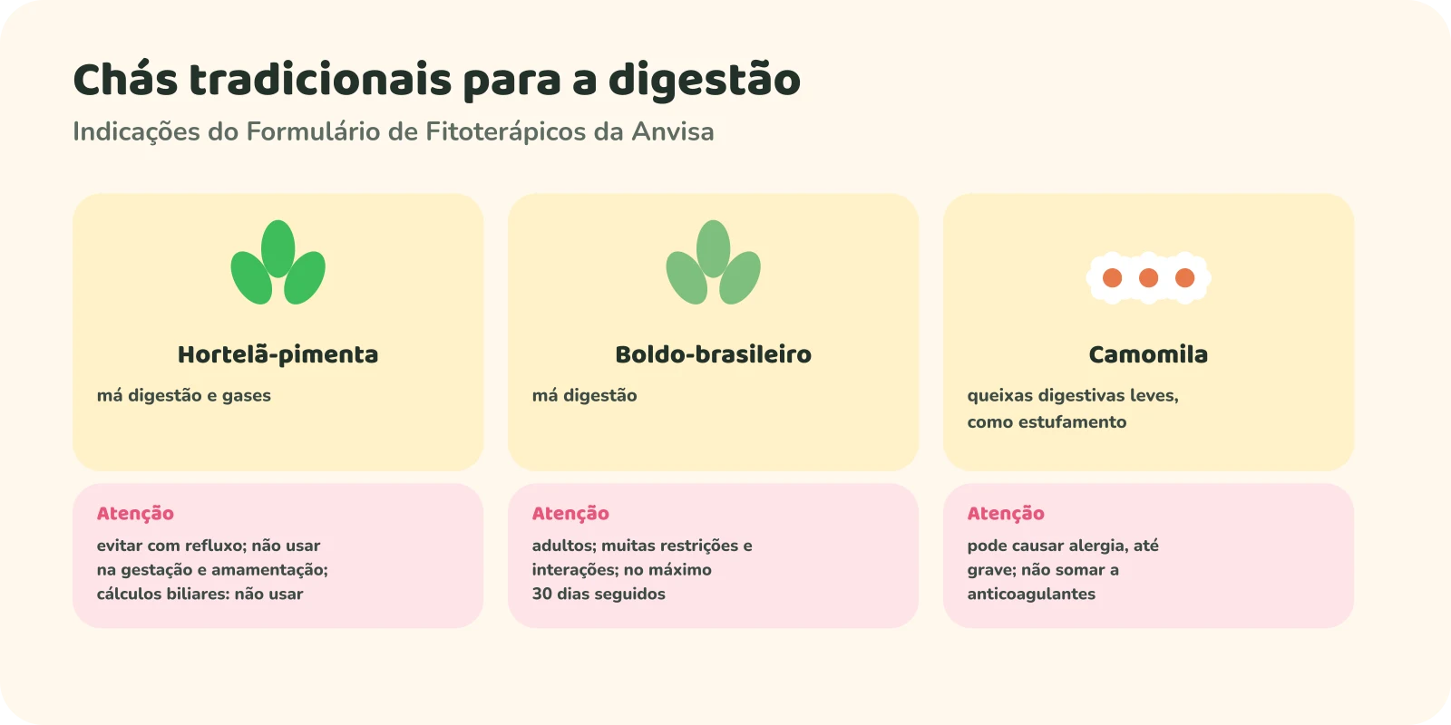 Três cartões. Hortelã-pimenta: má digestão e gases; atenção: evitar com refluxo, não usar na gestação e amamentação, não usar com cálculos biliares. Boldo-brasileiro: má digestão; atenção: uso adulto, muitas restrições e interações, no máximo 30 dias seguidos. Camomila: queixas digestivas leves, como estufamento; atenção: pode causar alergia, até grave, não somar a anticoagulantes.