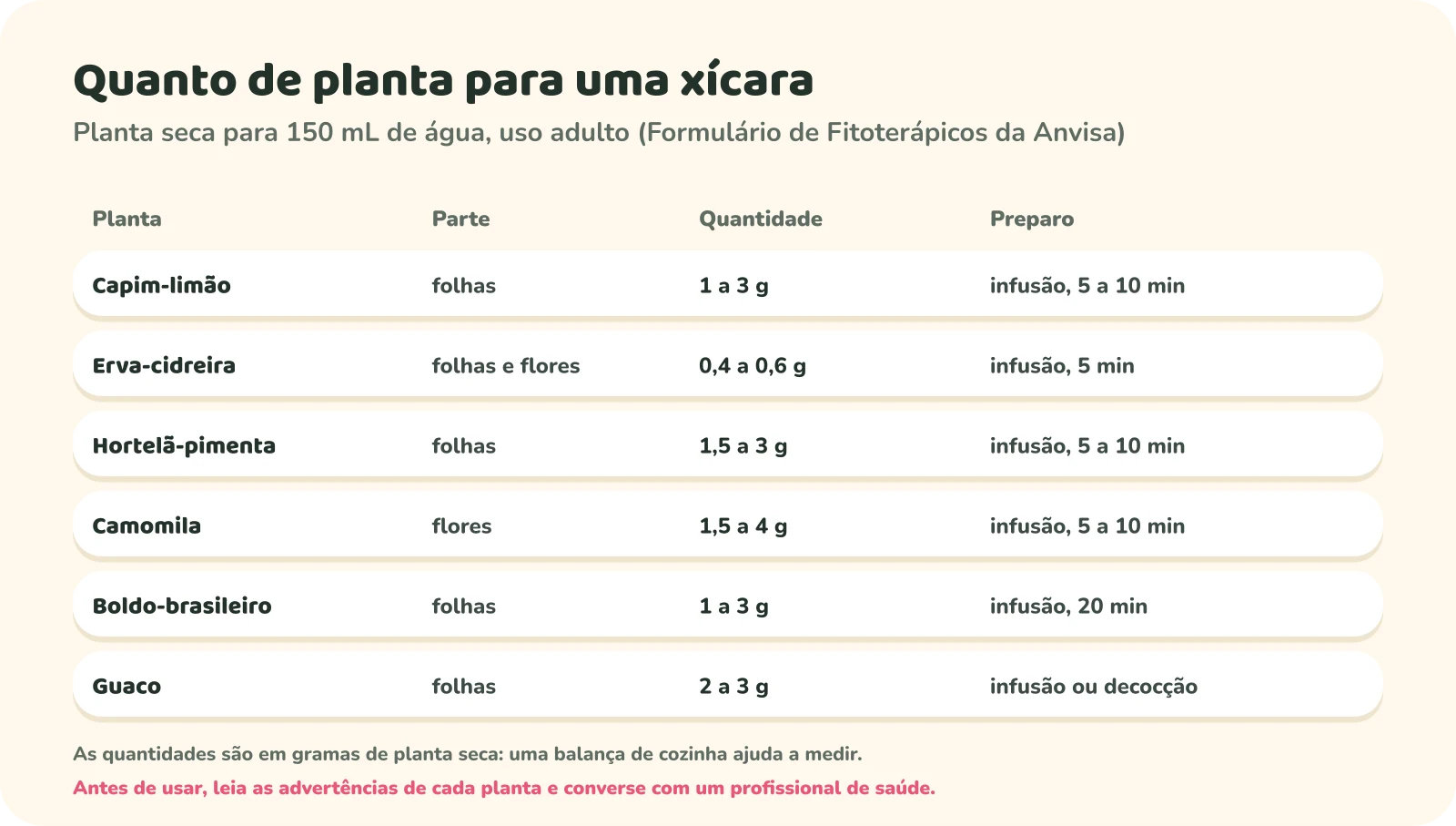 Tabela de quantidades de planta seca para 150 mL de água, para adultos, segundo o Formulário de Fitoterápicos da Anvisa. Capim-limão: folhas, 1 a 3 g, infusão de 5 a 10 minutos. Erva-cidreira: folhas e flores, 0,4 a 0,6 g, infusão de 5 minutos. Hortelã-pimenta: folhas, 1,5 a 3 g, infusão de 5 a 10 minutos. Camomila: flores, 1,5 a 4 g, infusão de 5 a 10 minutos. Boldo-brasileiro: folhas, 1 a 3 g, infusão de 20 minutos. Guaco: folhas, 2 a 3 g, infusão ou decocção.