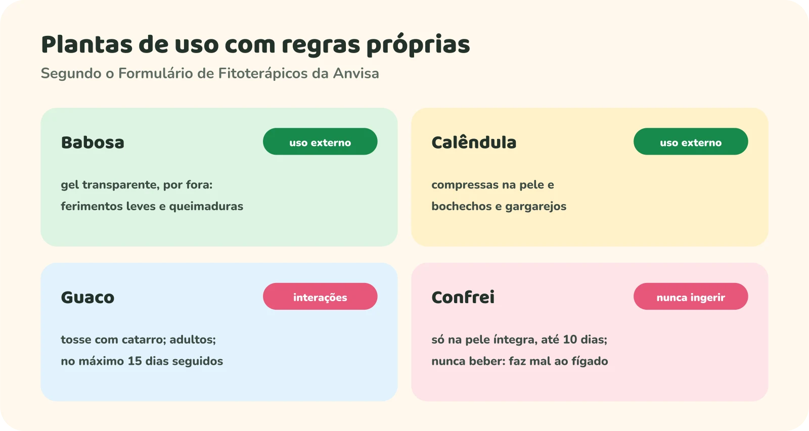 Quatro cartões. Babosa, uso externo: gel transparente, por fora, para ferimentos leves e queimaduras. Calêndula, uso externo: compressas na pele e bochechos e gargarejos. Guaco, interações: tosse com catarro, para adultos, no máximo 15 dias seguidos. Confrei, nunca ingerir: só na pele íntegra, até 10 dias; nunca beber, porque faz mal ao fígado.